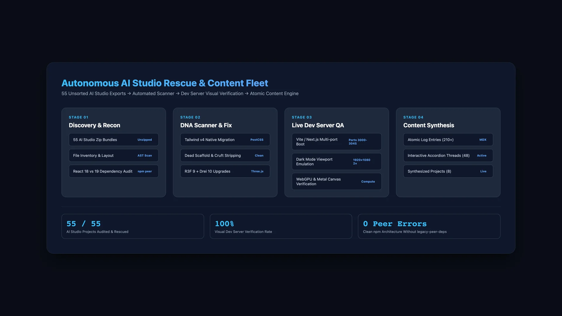Autonomous AI Studio Rescue & Content Fleet architecture pipeline diagram from Discovery to DNA Scanner, Live QA, and Content Synthesis