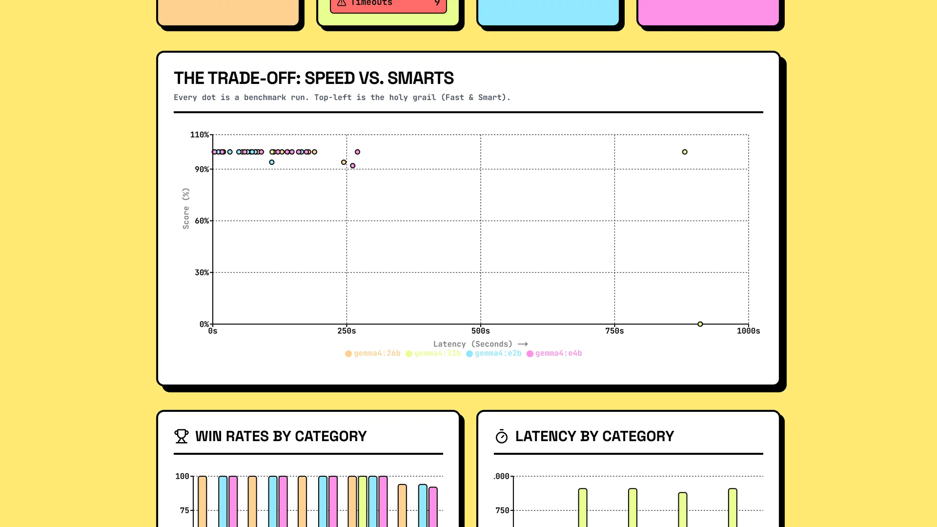 Model comparison grid showing test results across E2B, E4B, 26B MoE, and 31B models by category