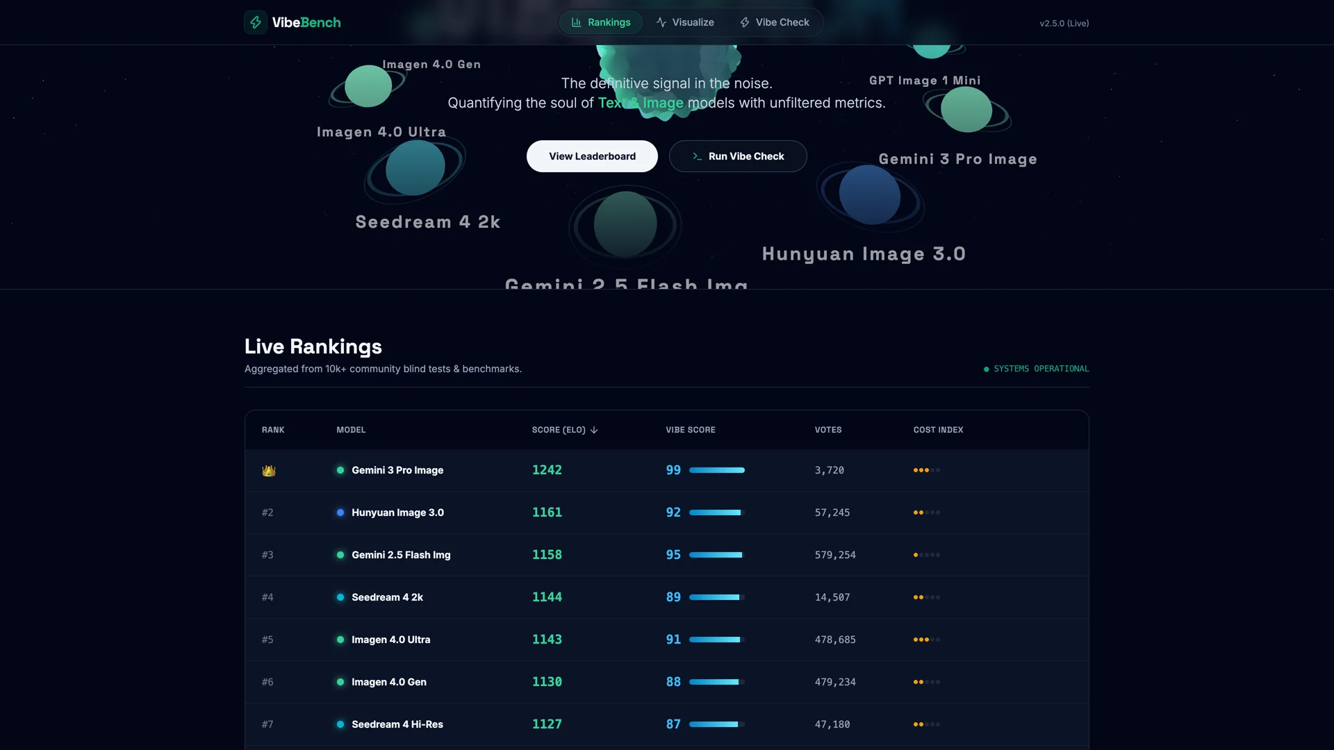 Vibe Bench image-gen model leaderboard showing ELO rankings, vibe score meters, and 3D orbiting planetary hero