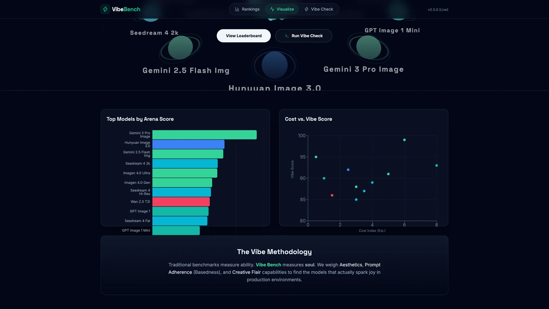 Recharts visualization comparing top models by arena score and Cost vs Vibe Score scatter plot