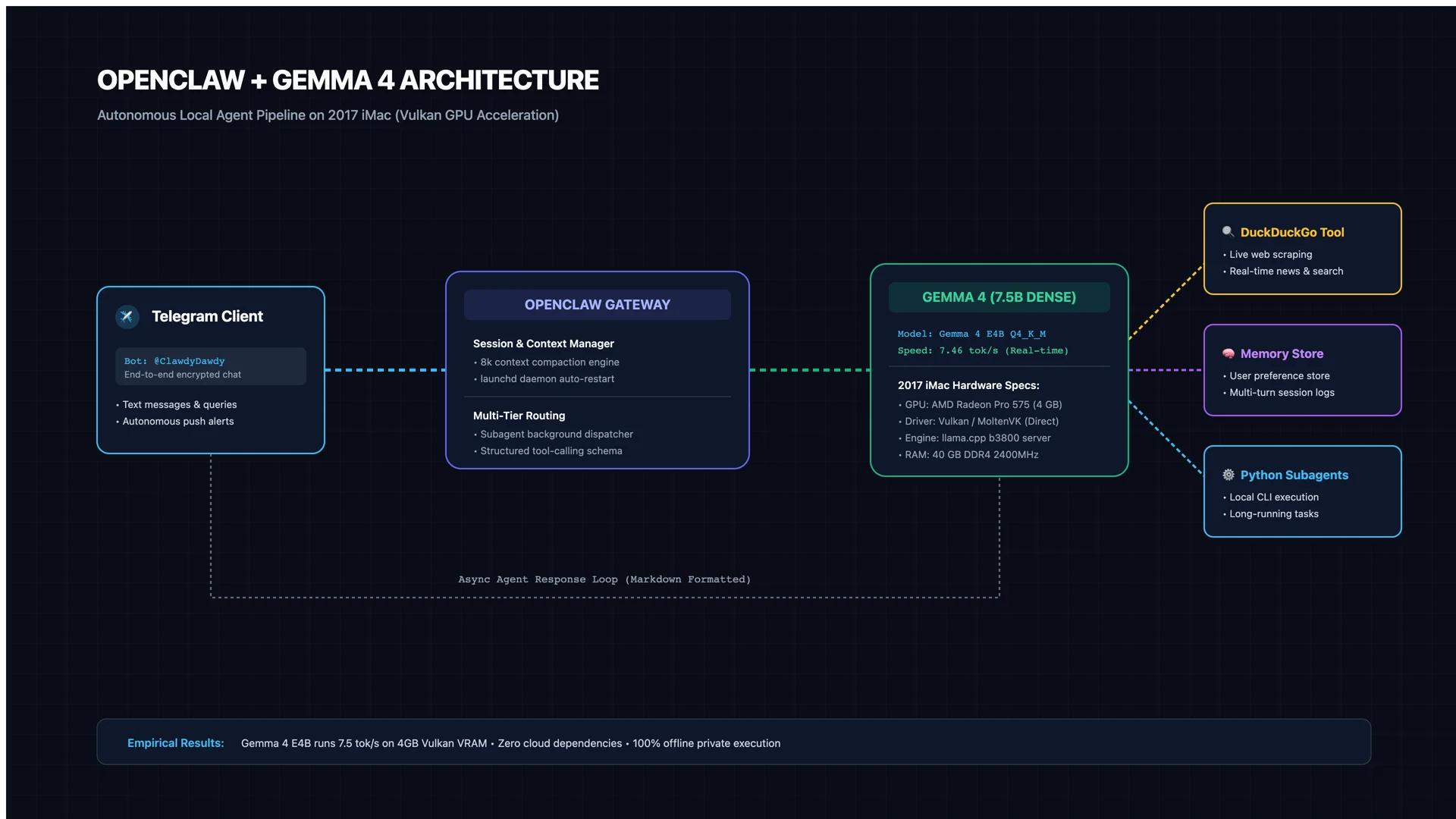 Architecture diagram showing the OpenClaw pipeline: Telegram → Gateway → Gemma 4 LLM (Vulkan GPU) → Tool Router → DuckDuckGo and Memory Store